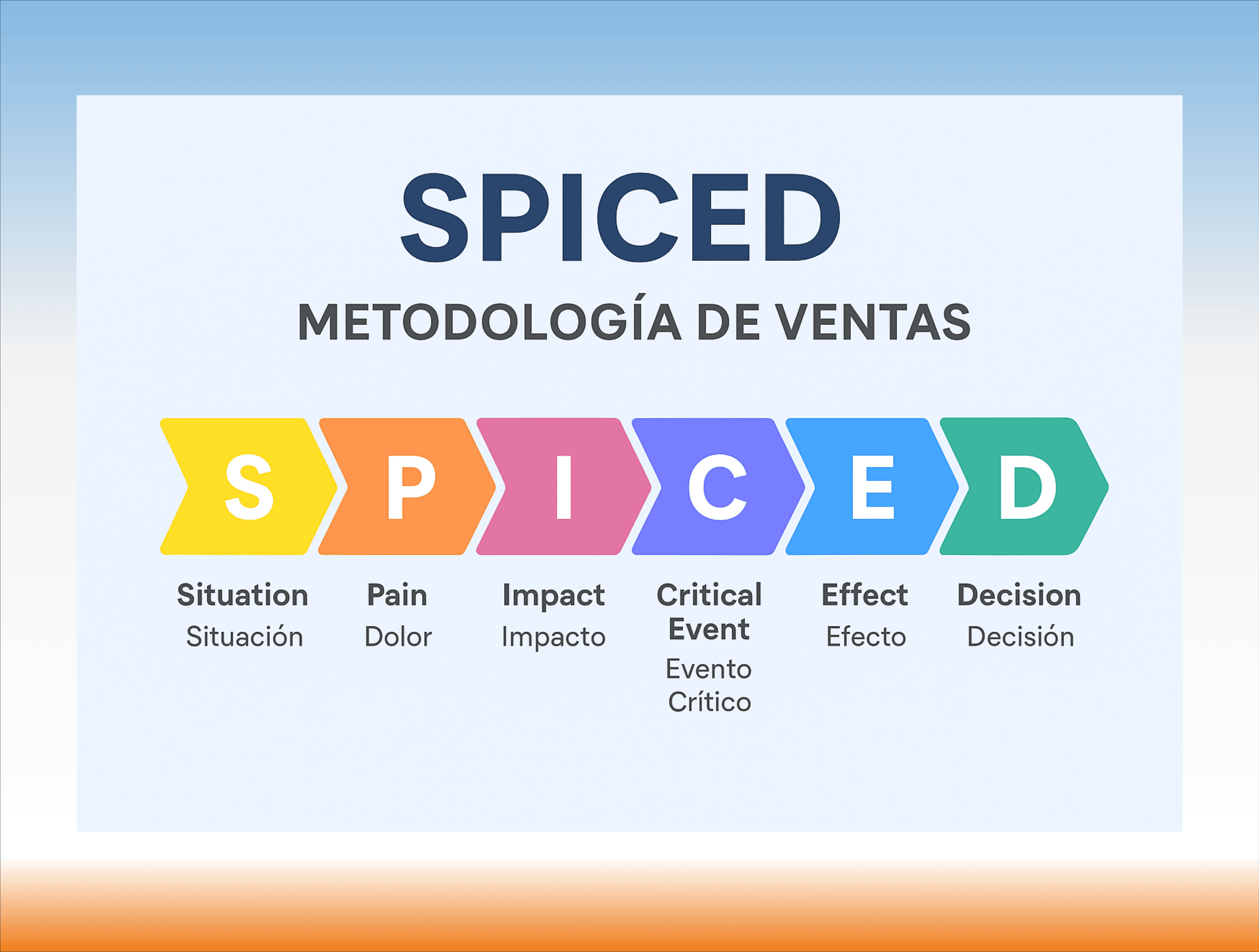 Metodología de Ventas SPICED